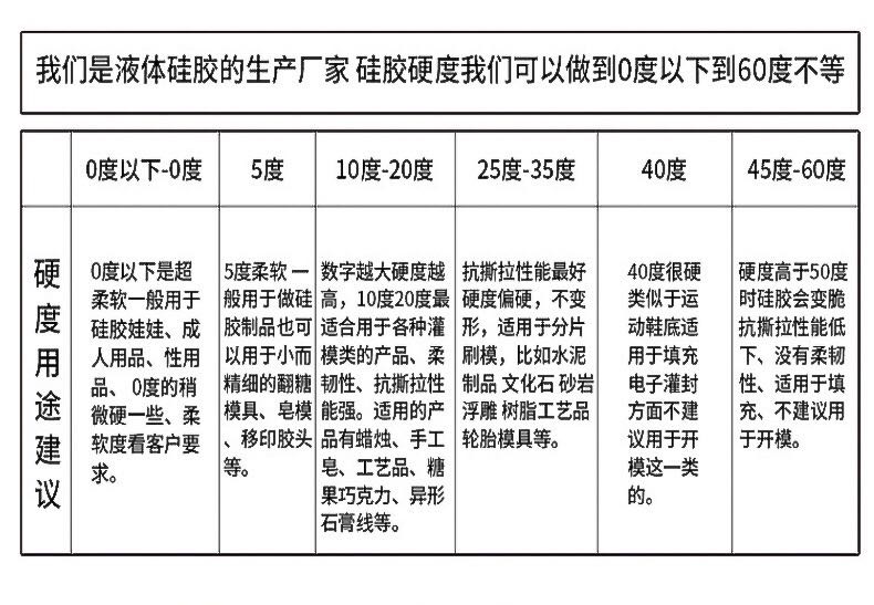 硅膠硬度系數(shù)參考表